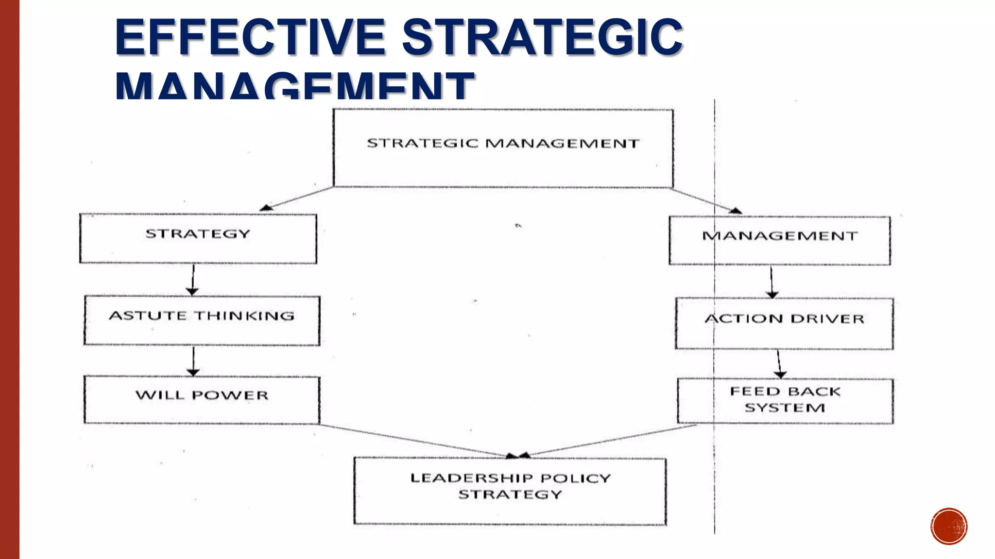 EFFECTIVE STRATEGIC
MANAGEMENT
 