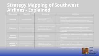 Strategy Mapping of Southwest
Airlines - Explained
Prospective Objective Measures Initiatives
Financial Increase profitability
• Return on Investment (ROI)
• Operating Margin
• Customer Lifetime Value (CLV)
• Maintain low operating costs through efficient operations and fuel
conservation.
• Implement dynamic pricing strategies to maximize revenue.
• Encourage repeat business through loyalty programs and excellent
customer service.
Customer Enhance customer experience
• Customer Satisfaction Score (CSAT)
• On-time arrival rate
• Baggage handling efficiency
• Invest in employee training for exceptional customer service.
• Maintain a user-friendly booking system and mobile app.
• Offer convenient flight options with high frequency and point-to-
point service.
Internal
Processes
Achieve operational excellence
• Employee productivity
• Aircraft turnaround time
• Fuel efficiency
• Utilize technology for optimized scheduling and fleet management.
• Foster a culture of employee engagement and continuous
improvement.
• Implement lean practices to streamline operations and minimize
waste.
Learning &
Growth
Maintain a strong company
culture
• Employee turnover rate
• Employee satisfaction score
• Innovation in service offerings
• Promote a positive and fun work environment.
• Invest in employee training/development programs.
• Encourage employee feedback and participation in decision-making.
 