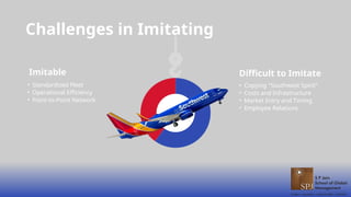 Challenges in Imitating
Difficult to Imitate
• Copying "Southwest Spirit”
• Costs and Infrastructure
• Market Entry and Timing
• Employee Relations
Imitable
• Standardized Fleet
• Operational Efficiency
• Point-to-Point Network
 