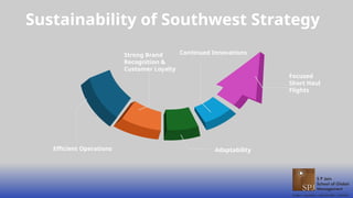 Efficient Operations
Strong Brand
Recognition &
Customer Loyalty
Continued Innovations
Adaptability
Focused
Short Haul
Flights
Sustainability of Southwest Strategy
 