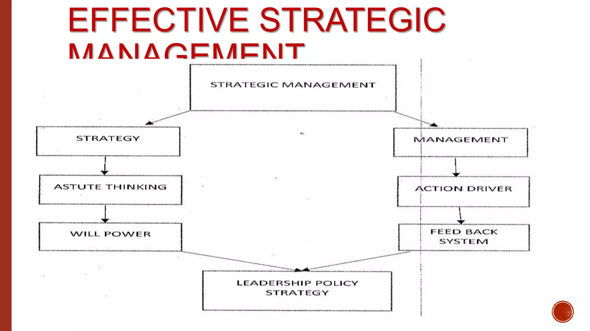 EFFECTIVE STRATEGIC
MANAGEMENT
 