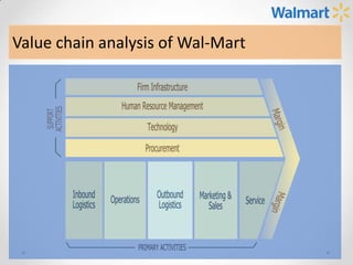 Strategic Management Of It At Wal Mart | PPSX