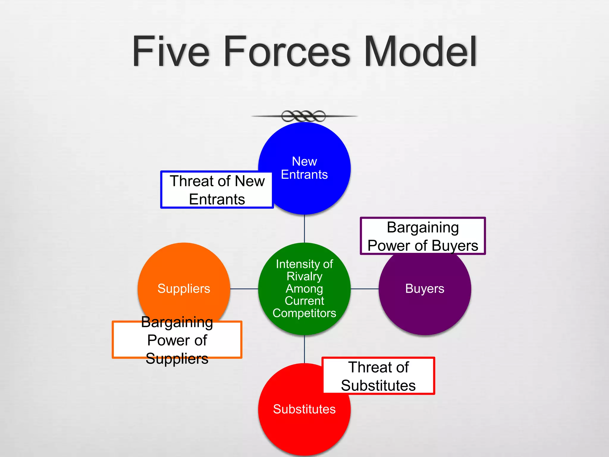 Five Forces Model
Threat of New
Entrants

New
Entrants

Bargaining
Power of Buyers
Suppliers

Bargaining
Power of
Suppliers

Intensity of
Rivalry
Among
Current
Competitors

Buyers

Threat of
Substitutes
Substitutes

 