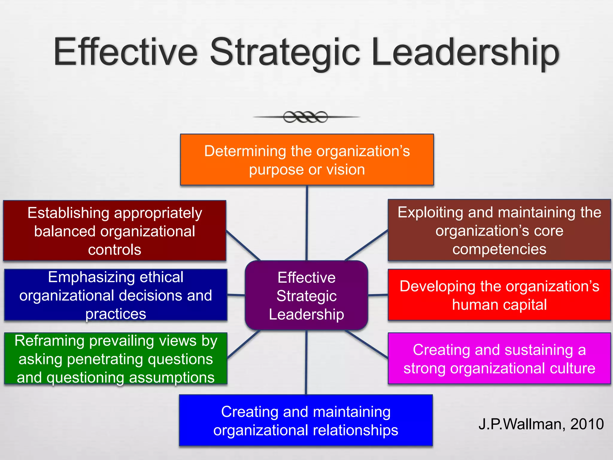 Effective Strategic Leadership
Determining the organization’s
purpose or vision
Exploiting and maintaining the
organization’s core
competencies

Establishing appropriately
balanced organizational
controls
Emphasizing ethical
organizational decisions and
practices

Effective
Strategic
Leadership

Reframing prevailing views by
asking penetrating questions
and questioning assumptions

Creating and maintaining
organizational relationships

Developing the organization’s
human capital
Creating and sustaining a
strong organizational culture

J.P.Wallman, 2010

 