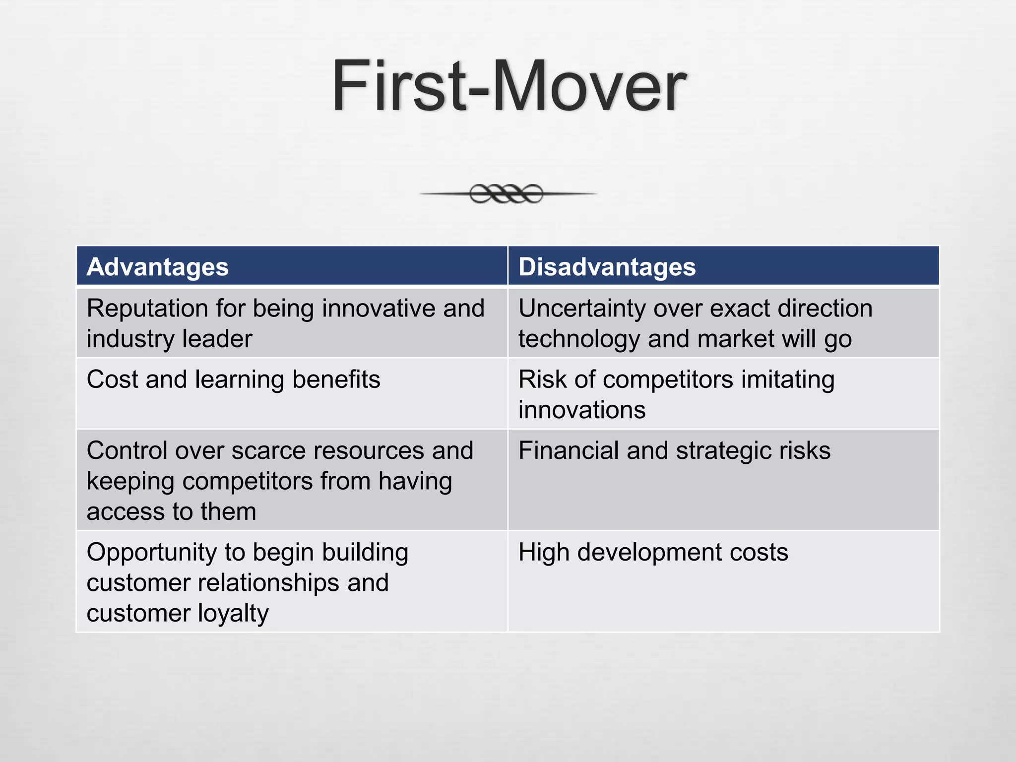 First-Mover
Advantages

Disadvantages

Reputation for being innovative and
industry leader

Uncertainty over exact direction
technology and market will go

Cost and learning benefits

Risk of competitors imitating
innovations

Control over scarce resources and
keeping competitors from having
access to them

Financial and strategic risks

Opportunity to begin building
customer relationships and
customer loyalty

High development costs

 