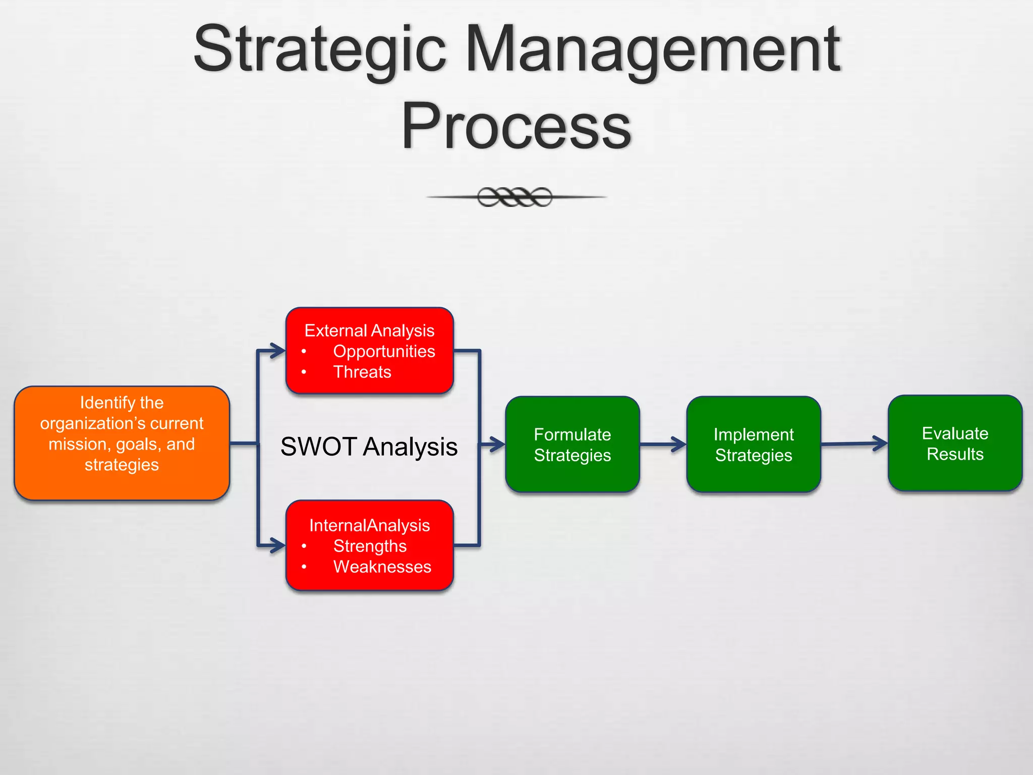 Strategic Management
Process

External Analysis
•
Opportunities
•
Threats
Identify the
organization’s current
mission, goals, and
strategies

SWOT Analysis
InternalAnalysis
•
Strengths
•
Weaknesses

Formulate
Strategies

Implement
Strategies

Evaluate
Results

 
