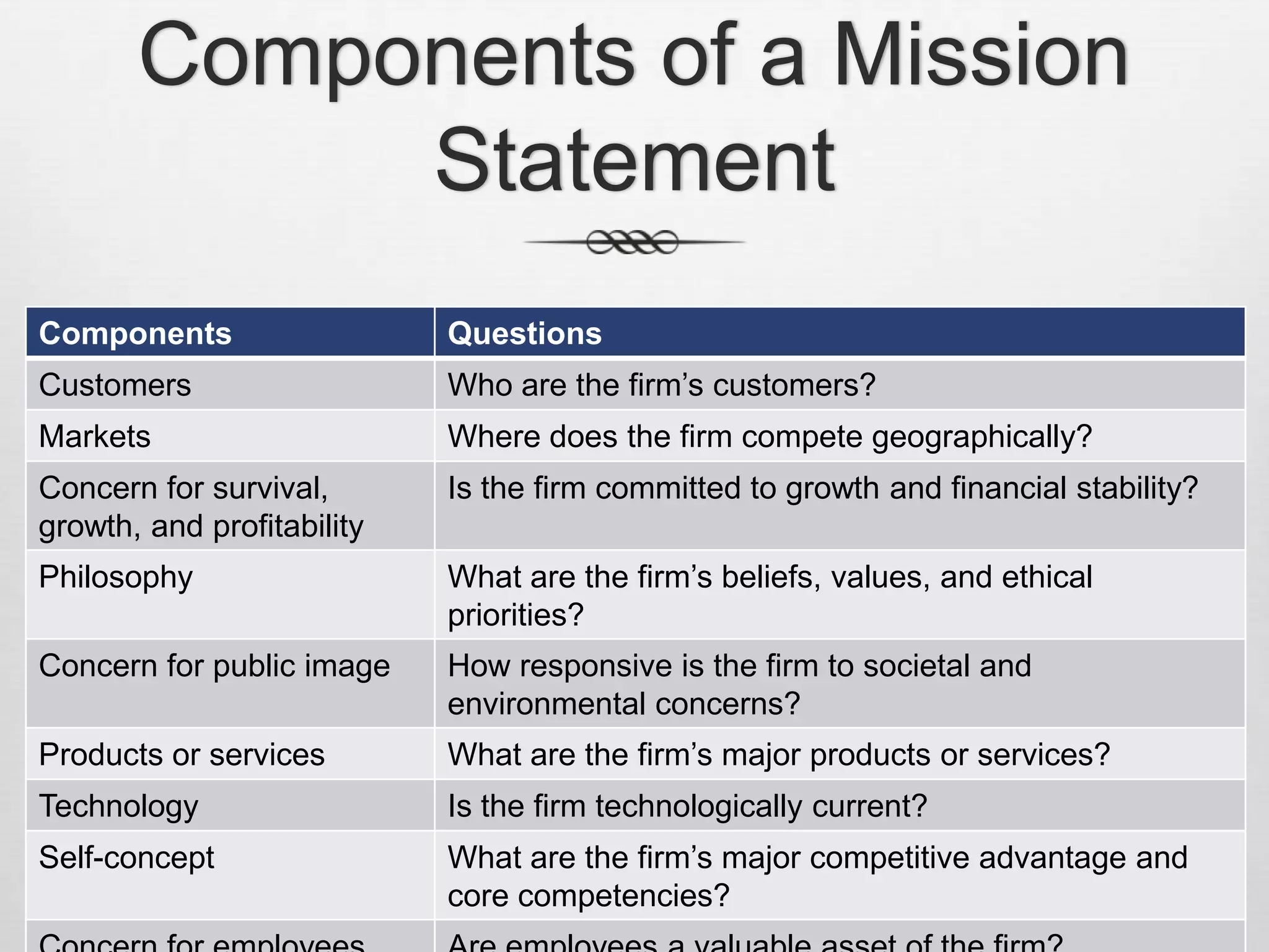 Components of a Mission
Statement
Components

Questions

Customers

Who are the firm’s customers?

Markets

Where does the firm compete geographically?

Concern for survival,
growth, and profitability

Is the firm committed to growth and financial stability?

Philosophy

What are the firm’s beliefs, values, and ethical
priorities?

Concern for public image

How responsive is the firm to societal and
environmental concerns?

Products or services

What are the firm’s major products or services?

Technology

Is the firm technologically current?

Self-concept

What are the firm’s major competitive advantage and
core competencies?

 