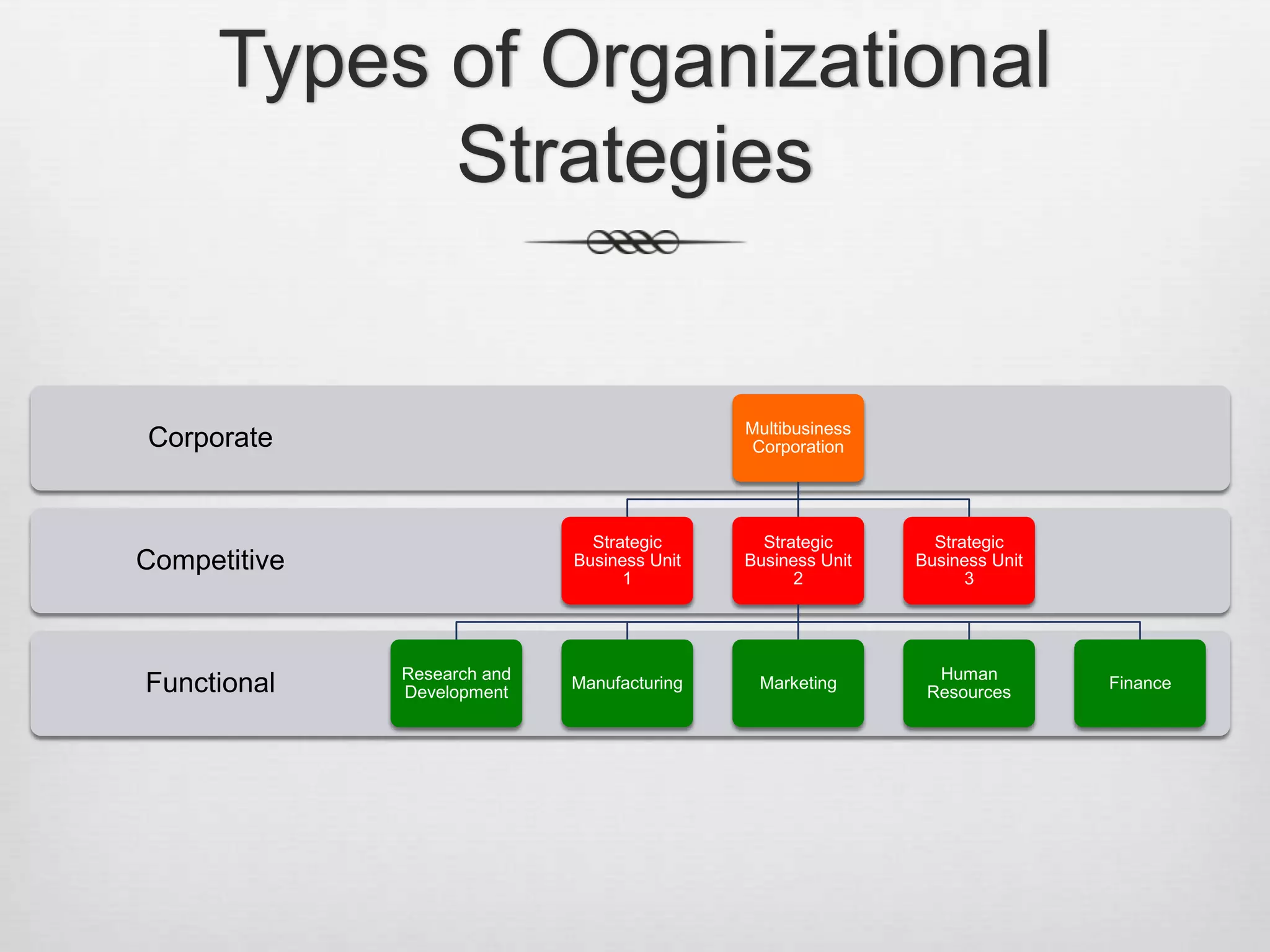 Types of Organizational
Strategies

Multibusiness
Corporation

Corporate

Strategic
Business Unit
1

Competitive

Functional

Research and
Development

Strategic
Business Unit
2

Strategic
Business Unit
3

Manufacturing

Marketing

Human
Resources

Finance

 