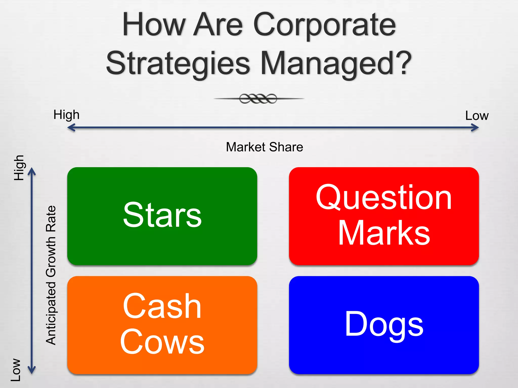 How Are Corporate
Strategies Managed?
High

Low

Low

Anticipated Growth Rate

High

Market Share

Stars

Question
Marks

Cash
Cows

Dogs

 