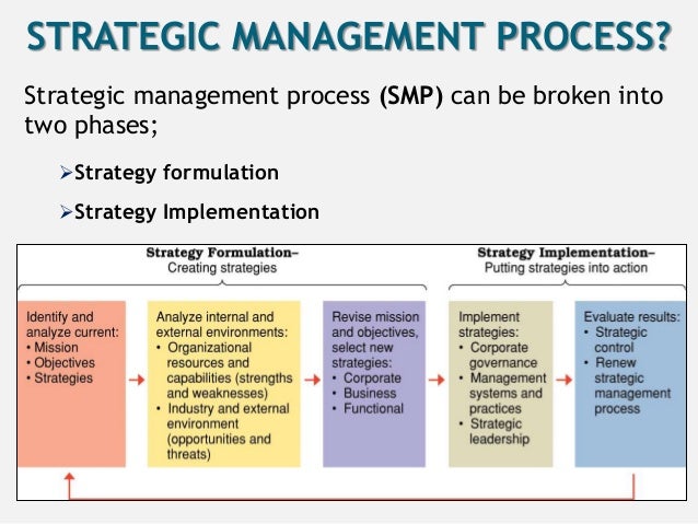 Strategic management planning process analysis and impact - By Adelan…