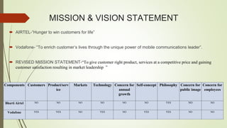 MISSION & VISION STATEMENT
 AIRTEL-“Hunger to win customers for life”
 Vodafone- “To enrich customer’s lives through the...
