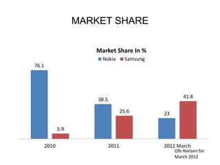 MARKET SHARE 
76.1 
Market Share In % 
Nokia Samsung 
38.5 
23 
5.9 
25.6 
41.8 
2010 2011 2012 March 
Gfk-Nielsen for 
March 2012 
 