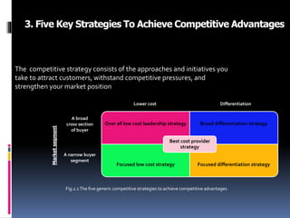 3. Five Key Strategies To Achieve Competitive Advantages
Over all low cost leadership strategy Broad differentiation strategy
Focused low cost strategy Focused differentiation strategy
Best cost provider
strategy
Marketsegment
Lower cost Differentiation
A narrow buyer
segment
A broad
cross section
of buyer
Fig.2.1The five generic competitive strategies to achieve competitive advantages
The competitive strategy consists of the approaches and initiatives you
take to attract customers, withstand competitive pressures, and
strengthen your market position
 