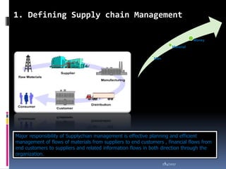 Man
Material
Money
7/14/20174
Major responsibility of Supplychian management is effective planning and efficient
management of flows of materials from suppliers to end customers , financial flows from
end customers to suppliers and related information flows in both direction through the
organization.
1. Defining Supply chain Management
 