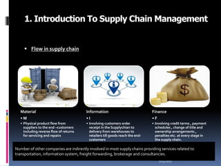 1. Introduction To Supply Chain Management
Material
• M
• Physical product flow from
suppliers to the end –customers
including reverse flow of returns
for servicing and repairs
Information
• I
• Involving customers order
receipt in the Supplychian to
delivery from warehouses to
retailers till goods reach the end-
customers
Finance
• F
• Involving credit terms , payment
schedules , change of title and
ownership arrangements ,
penalties etc. at every stage in
the supply chain.
7/14/20176
Number of other companies are indirectly involved in most supply chains providing services related to
transportation, information system, freight forwarding, brokerage and consultancies.
 Flow in supply chain
 