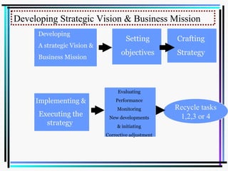 Recycle tasks
1,2,3 or 4
Crafting
Strategy
Implementing
& Executing the
strategy
Evaluating
Performance
Monitoring
New developments
& initiating
Corrective adjustment
Developing
A strategic Vision &
Business Mission
Setting
objectives
Crafting
Strategy
Implementing &
Executing the
strategy
Developing Strategic Vision & Business Mission
 