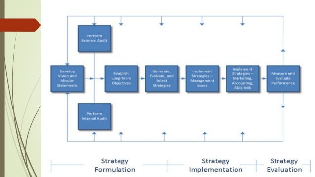 strategic management process strategic management process
