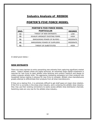 Industry Analysis of REEBOK

                    PORTER’S FIVE FORCE MODEL

                           PORTER’S FIVE FORCE MODEL
        SNO.                    PARTICULAR                                  DEGREE
          1)                   THREAT OF NEW ENTRANTS                          LOW
          2)              RIVALRY AMONGST EXISTING FIRMS                       HIGH
          3)                 BARGAINING POWER OF BUYERS -                   MODERATE
          4)              BARGAINING POWER OF SUPPLIERS                     MODERATE

          5)                    THREAT OF SUBSTITUTES                          HIGH




In detail given below:-




NEW ENTRANTS

There are many barriers to entry preventing new entrants from capturing significant market
share. Today‟s athletic shoes are highly technical. An extremely large capital investment is
required for new firms to open athletic shoe factories and conduct research and design to
create a popular athletic shoe. The aggressive marketing campaigns turn their products into
household names making it arduous for new firms to compete. Athletic shoe manufacturers
greatly attempt to differentiate their products from all shoe manufacturers.

If they are a startup firm, it is extremely difficult to get shelf space at major shoe retailers.
If the firm is currently in the dress shoe industry, and is entering the athletic shoe industry,
they may use their existing connections to easily access athletic shoe distribution channels.
Switching costs are very low for the athletic shoe industry.




                                               12
 