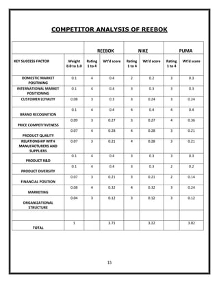 COMPETITOR ANALYSIS OF REEBOK


                                               REEBOK                  NIKE                   PUMA
KEY SUCCESS FACTOR        Weight      Rating     Wt’d score   Rating    Wt’d score   Rating    Wt’d score
                         0.0 to 1.0   1 to 4                  1 to 4                 1 to 4


    DOMESTIC MARKET         0.1         4           0.4         2             0.2      3          0.3
       POSITINING
 INTERNATIONAL MARKET       0.1         4           0.4         3             0.3      3          0.3
      POSITIONING
   CUSTOMER LOYALTY        0.08         3           0.3         3             0.24     3          0.24

                            0.1         4           0.4         4             0.4      4          0.4
   BRAND RECOGNITION
                           0.09         3           0.27        3             0.27     4          0.36
 PRICE COMPETITIVENESS
                           0.07         4           0.28        4             0.28     3          0.21
    PRODUCT QUALITY
   RELATIONSHIP WITH       0.07         3           0.21        4             0.28     3          0.21
  MANUFACTURERS AND
       SUPPLIERS
                            0.1         4           0.4         3             0.3      3          0.3
      PRODUCT R&D
                            0.1         4           0.4         3             0.3      2          0.2
   PRODUCT DIVERSITY
                           0.07         3           0.21        3             0.21     2          0.14
   FINANCIAL POSITION
                           0.08         4           0.32        4             0.32     3          0.24
       MARKETING
                           0.04         3           0.12        3             0.12     3          0.12
    ORGANIZATIONAL
      STRUCTURE


                             1                      3.71                      3.22                3.02
         TOTAL




                                                   15
 