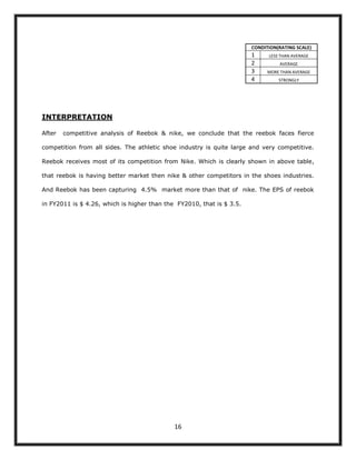 CONDITION(RATING SCALE)
                                                                       1     LESS THAN AVERAGE
                                                                       2         AVERAGE
                                                                       3     MORE THAN AVERAGE
                                                                       4         STRONGLY




INTERPRETATION

After   competitive analysis of Reebok & nike, we conclude that the reebok faces fierce

competition from all sides. The athletic shoe industry is quite large and very competitive.

Reebok receives most of its competition from Nike. Which is clearly shown in above table,

that reebok is having better market then nike & other competitors in the shoes industries.

And Reebok has been capturing 4.5% market more than that of nike. The EPS of reebok

in FY2011 is $ 4.26, which is higher than the FY2010, that is $ 3.5.




                                             16
 