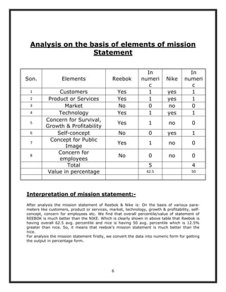 Analysis on the basis of elements of mission
                  Statement

                                                               In                     In
Son.              Elements                    Reebok         numeri        Nike     numeri
                                                                c                      c
 1             Customers                         Yes            1          yes         1
 2         Product or Services                   Yes            1          yes         1
 3               Market                          No             0          no          0
 4             Technology                        Yes            1          yes         1
          Concern for Survival,
 5                                               Yes             1          no          0
          Growth & Profitability
 6            Self-concept                       No              0         yes          1
            Concept for Public
 7                                               Yes             1          no          0
                  Image
               Concern for
 8                                               No              0          no          0
               employees
                   Total                                         5                      4
           Value in percentage                                  62.5                    50




Interpretation of mission statement:-
After analysis the mission statement of Reebok & Nike is: On the basis of various para-
meters like customers, product or services, market, technology, growth & profitability, self-
concept, concern for employees etc. We find that overall percentile/value of statement of
REEBOK is much better than the NIKE. Which is clearly shown in above table that Reebok is
having overall 62.5 avg. percentile and nice is having 50 avg. percentile which is 12.5%
greater than nice. So, it means that reebok's mission statement is much better than the
nice.
For analysis the mission statement firstly, we convert the data into numeric form for getting
the output in percentage form.




                                             6
 