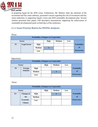 13
in preparing Egypt for the 2030 vision. Furthermore, Mr. Mohsen Adel, the chairman of the
investment and free zones authority, presented a lecture regarding the role of investment and free
zones authorities in supporting Egypt's vision and 2030 sustainable development plan. Several
scholars presented their papers with descriptive presentations supporting the achievement of
sustainable developmental goals on both days of the conference.
2.1.1 Issue Priority Matrix for PESTEL Analysis:
Threat
Probability of Impact on Corporation
Factor High Medium Low
Probability
of
Occurrence
P1 Legal Factor High
Medium 3
Low
Opportunity
Probability of Impact on Corporation
Factor High Medium Low
Probability
of
Occurrence
P2 Foreign
Students
High
Medium 4
Low
Threat
Probability of Impact on Corporation
Factor High Medium Low
Probability
of
Occurrence
E1 Changes in
the
Economic
Climate
High 2
Medium
Low
 