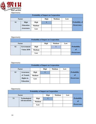 14
Opportunity
Probability of Impact on Corporation
Factor High Medium Low
Probability of
Occurrence
S1 High
Education
Awareness
High 1
Medium
Low
Opportunity
Probability of Impact on Corporation
Factor High Medium Low
Probability
of
Occurrence
S2 Government
Vision 2030
High 1
Medium
Low
Opportunity
Probability of Impact on Corporation
Factor High Medium Low
Probability
of
Occurrence
S3 Awareness
of Female
Rights in
Education
High 1
Medium
Low
Opportunity
Probability of Impact on Corporation
Factor High Medium Low
Probability
of
Occurrence
T1 Technological
Advancements
High 1
Medium
Low
 