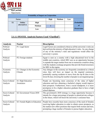 15
Opportunity
Probability of Impact on Corporation
Factor High Medium Low
Probability
of
Occurrence
T2 Online
alternatives
High
Medium 1
Low
2.1.1.1 PESTEL Analysis Factors Used “Clarified”:
Analysis Factor Description
Political
Analysis
P1: Legal factor Legal Factors are considered a threat as all the university’s rules are
derived form the ministry of high education’s rules. So, any change
of any of the ministry’s rules and regulations would affect the
university’s system.
Political
Analysis
P2: Foreign students Egypt is seen as a country with a high educational level in the
middle east countries, which MIU sees as an opportunity because
it expands the target market from one to numerous countries along
with the students exchange programs that provide brand awareness
for MIU in the region.
Economic
Analysis
E1: Changes in the Economic
Climate
Any changes in the economy are frequently considered as a threat
since they will have an impact on the targeted customers,
potentially causing residents to move from the top B class to the
lower B class, lowering the number of people in our targeted group.
Socio-Cultural
Analysis
S1: High Education
Awareness
People are becoming more conscious of the value of higher
education and how obtaining a bachelor's degree would improve
their prospects. Furthermore, from a social standpoint, it is more
prestigious to be a higher education graduate than to have a high
school diploma.
Socio-Cultural
Analysis
S2: Government Vision 2030 The government's 2030 strategy is a huge opportunity because it
intends for a larger percentage of people to attend private colleges
in the future, which will boost the university’s consumer base.
Socio-Cultural
Analysis
S3: Female Rights in Education People have recently been more conscious of the need of females
receiving higher education in order to obtain career prospects, as
the market now offers positions that require both women and men,
prompting a huge number of females to pursue higher education.
 