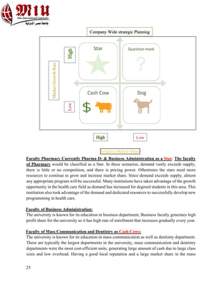 25
Faculty Pharmacy Currently Pharma D- & Business Administration as a Star: The faculty
of Pharmacy would be classified as a Star. In these scenarios, demand vastly exceeds supply,
there is little or no competition, and there is pricing power. Oftentimes the stars need more
resources to continue to grow and increase market share. Since demand exceeds supply, almost
any appropriate program will be successful. Many institutions have taken advantage of the growth
opportunity in the health care field as demand has increased for degreed students in this area. This
institution also took advantage of the demand and dedicated resources to successfully develop new
programming in health care.
Faculty of Business Administration:
The university is known for its education in business department, Business faculty generates high
profit share for the university as it has high rate of enrollment that increases gradually every year.
Faculty of Mass Communication and Dentistry as Cash Cows:
The university is known for its education in mass communication as well as dentistry department.
These are typically the largest departments in the university, mass communication and dentistry
departments were the most cost-efficient units, generating large amount of cash due to large class
sizes and low overhead. Having a good local reputation and a large market share in the mass
Star Question mark
Cash Cow Dog
Low
Market
Growth
Rate
Low
Relative Market Share
Company Wide strategic Planning
 