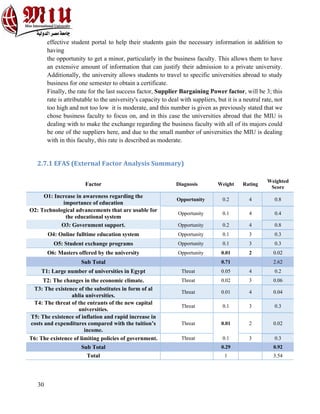 30
effective student portal to help their students gain the necessary information in addition to
having
the opportunity to get a minor, particularly in the business faculty. This allows them to have
an extensive amount of information that can justify their admission to a private university.
Additionally, the university allows students to travel to specific universities abroad to study
business for one semester to obtain a certificate.
Finally, the rate for the last success factor, Supplier Bargaining Power factor, will be 3; this
rate is attributable to the university's capacity to deal with suppliers, but it is a neutral rate, not
too high and not too low it is moderate, and this number is given as previously stated that we
chose business faculty to focus on, and in this case the universities abroad that the MIU is
dealing with to make the exchange regarding the business faculty with all of its majors could
be one of the suppliers here, and due to the small number of universities the MIU is dealing
with in this faculty, this rate is described as moderate.
2.7.1 EFAS (External Factor Analysis Summary)
Factor Diagnosis Weight Rating
Weighted
Score
O1: Increase in awareness regarding the
importance of education
Opportunity 0.2 4 0.8
O2: Technological advancements that are usable for
the educational system
Opportunity 0.1 4 0.4
O3: Government support. Opportunity 0.2 4 0.8
O4: Online fulltime education system Opportunity 0.1 3 0.3
O5: Student exchange programs Opportunity 0.1 3 0.3
O6: Masters offered by the university Opportunity 0.01 2 0.02
Sub Total 0.71 2.62
T1: Large number of universities in Egypt Threat 0.05 4 0.2
T2: The changes in the economic climate. Threat 0.02 3 0.06
T3: The existence of the substitutes in form of al
ahlia universities.
Threat 0.01 4 0.04
T4: The threat of the entrants of the new capital
universities.
Threat 0.1 3 0.3
T5: The existence of inflation and rapid increase in
costs and expenditures compared with the tuition’s
income.
Threat 0.01 2 0.02
T6: The existence of limiting policies of government. Threat 0.1 3 0.3
Sub Total 0.29 0.92
Total 1 3.54
 