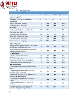 40
3.2 VRIO Analysis:
Activities VRIO
Value Rareness Imitable Organization
Inbound Logistics
The quality of the supply’s efficiency YES YES YES YES
Operations
Majors’ orientation sessions. YES YES YES YES
Advising Center Consultancy. YES YES YES YES
Durability
Academic Staff Overloaded Schedules. NO YES NO NO
Marketing and Sales
Billboards Ads on the Roads. NO NO NO NO
Assist poor and ignorant areas YES YES YES YES
Child festival day (annually) YES NO YES YES
Cancer awareness campaigns YES YES YES YES
After sale service
Alumni office provide graduates with a lot of
facilities and special career services
YES YES YES YES
Annual employment fairs for graduates (jobs
and training opportunities)
YES YES YES YES
IT Department
Effective communication tools YES NO YES YES
MIU e-learning system. YES YES YES YES
The Existence of E-library for Students YES YES YES YES
The Existence of the Student portal. YES YES YES YES
HR Management
The automated HR system for the academic
staff.
YES NO YES YES
The Orientations for the newly hired staff
(policies, rights, warnings).
NO NO YES YES
The different trainings for the academic staff YES YES YES YES
Research & Development
The existence of the Research Guidance
Center.
YES YES YES YES
The accreditation gained by most of the
faculties
NO NO NO NO
Setting the principles of research and
academic integrity among students
YES YES YES YES
 