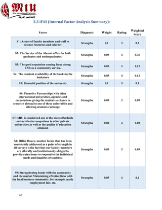 42
3.3 IFAS (Internal Factor Analysis Summary):
Factor Diagnosis Weight Rating
Weighted
Score
S1: Access of faculty members and staff to
science resources and internet
Strengths 0.1 3 0.3
S2: The Service of the Alumni office for both
graduates and undergraduates.
Strengths 0.09 4 0.36
S3: The good reputation coming from strong
CSR as a community service.
Strengths 0.05 3 0.15
S4: The constant availability of the books in the
bookstore
Strengths 0.03 4 0.12
S5: Financial position of the university Strengths 0.1 3 0.3
S6: Proactive Partnerships with other
international universities, agencies and
corporations giving the students a chance to
semester abroad to one of these universities and
allowing students exchange
Strengths 0.03 3 0.09
S7: MIU is considered one of the most affordable
universities in comparison to other private
universities as well as the quality of education
attained.
Strengths 0.02 4 0.08
S8: Office Hours: another factor that has been
consistently addressed as a point of strength in
all surveys is the fact that our faculty members
are ethically and institutionally obliged to
provide extra hours to respond to the individual
needs and inquiries of students.
Strengths 0.03 3 0.09
S9: Strengthening bonds with the community
and the market Maintaining effective links with
the local business community, for example yearly
employment fair, etc.
Strengths 0.05 4 0.2
 