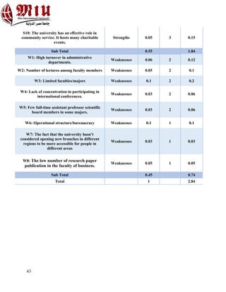 43
S10: The university has an effective role in
community service. It hosts many charitable
events.
Strengths 0.05 3 0.15
Sub Total 0.55 1.84
W1: High turnover in administrative
departments.
Weaknesses 0.06 2 0.12
W2: Number of lectures among faculty members Weaknesses 0.05 2 0.1
W3: Limited faculties/majors Weaknesses 0.1 2 0.2
W4: Lack of concentration in participating in
international conferences.
Weaknesses 0.03 2 0.06
W5: Few full-time assistant professor scientific
board members in some majors.
Weaknesses 0.03 2 0.06
W6: Operational structure/bureaucracy Weaknesses 0.1 1 0.1
W7: The fact that the university hasn’t
considered opening new branches in different
regions to be more accessible for people in
different areas
Weaknesses 0.03 1 0.03
W8: The low number of research paper
publication in the faculty of business.
Weaknesses 0.05 1 0.05
Sub Total 0.45 0.74
Total 1 2.84
 