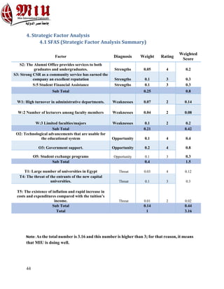 44
4. Strategic Factor Analysis
4.1 SFAS (Strategic Factor Analysis Summary)
Factor Diagnosis Weight Rating
Weighted
Score
S2: The Alumni Office provides services to both
graduates and undergraduates. Strengths 0.05 4 0.2
S3: Strong CSR as a community service has earned the
company an excellent reputation Strengths 0.1 3 0.3
S:5 Student Financial Assistance Strengths 0.1 3 0.3
Sub Total 0.25 0.8
W1: High turnover in administrative departments. Weaknesses 0.07 2 0.14
W:2 Number of lecturers among faculty members Weaknesses 0.04 2 0.08
W:3 Limited faculties/majors Weaknesses 0.1 2 0.2
Sub Total 0.21 0.42
O2: Technological advancements that are usable for
the educational system Opportunity 0.1 4 0.4
O3: Government support. Opportunity 0.2 4 0.8
O5: Student exchange programs Opportunity 0.1 3 0.3
Sub Total 0.4 1.5
T1: Large number of universities in Egypt Threat 0.03 4 0.12
T4: The threat of the entrants of the new capital
universities. Threat 0.1 3 0.3
T5: The existence of inflation and rapid increase in
costs and expenditures compared with the tuition’s
income. Threat 0.01 2 0.02
Sub Total 0.14 0.44
Total 1 3.16
Note: As the total number is 3.16 and this number is higher than 3; for that reason, it means
that MIU is doing well.
 