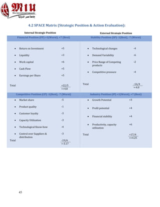 45
4.2 SPACE Matrix (Strategic Position & Action Evaluation):
Financial Position (FP) +1(Worst), +7 (Best) Stability Position (SP) -1(Best), -7 (Worst)
• Return on Investment +5
• Liquidity +3
• Work capital +6
• Cash Flow +5
• Earnings per Share +5
Total +22/5
=+4.8
• Technological changes -4
• Demand Variability -6
• Price Range of Competing
products
-2
• Competitive pressure -4
Total -16/4
=-4.0
Competitive Position (CP) -1(Best), -7 (Worst) Industry Position (IP) +1(Worst), +7 (Best)
• Market share -5
• Product quality -1
• Customer loyalty -3
• Capacity Utilization -3
• Technological Know-how -4
• Control over Suppliers &
distribution
-3
Total -19/6
=-3.17
• Growth Potential +3
• Profit potential +4
• Financial stability +4
• Productivity, capacity
utilization
+6
Total +17/4
=+4.25
Internal Strategic Position External Strategic Position
 