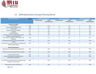 Page | 52
4.5 QSPM (Quantitative Strategic Planning Matrix)
Key Internal Factors Weight Product Development Launch New Majors Market Penetration
Attractiveness Total
Attractiveness
Attractiveness Total
Attractiveness
Attractiveness Total
Attractiveness
Internal Strengths
Brand Image 0.05 3 0.15 4 0.2 3 0.15
Corporate Social Responsibility 0.08 4 0.32 4 0.32 4 0.32
Market Share 0.05 2 0.1 3 0.15 2 0.1
Return on Investment (ROI) 0.1 3 0.3 4 0.4 3 0.3
Liquidity 0.1 4 0.4 4 0.4 4 0.4
Net Profit Margin 0.1 3 0.3 4 0.4 4 0.4
The Service of the Alumni office for both
graduates and undergraduates
0.05 4 0.2 4 0.2 4 0.2
The constant availability of the books in the
bookstore
0.03 4 0.12 4 0.12 4 0.12
The financial position of the university (ROI –
NPM)
0.14 3 0.42 4 0.56 3 0.42
The Strong IT in a form of effective student portal
online learning system
0.06 3 0.18 4 0.24 3 0.18
Internal Weaknesses
High turnover in administrative departments. 0.04 1 0.04 2 0.08 2 0.08
Number of lecturers among faculty members 0.03 1 0.03 2 0.06 2 0.06
Limited faculties/majors 0.05 2 0.1 3 0.15 3 0.15
Lack of concentration in participating in
international conferences.
0.02 2 0.04 3 0.06 3 0.06
Few full-time assistant professor scientific board
members in some majors.
0.02 1 0.02 2 0.04 2 0.04
Operational structure/bureaucracy 0.03 2 0.06 3 0.09 3 0.09
 