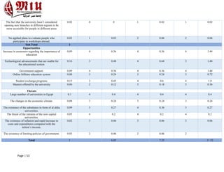 Page | 53
The fact that the university hasn’t considered
opening new branches in different regions to be
more accessible for people in different areas
0.02 0 0 1 0.02 1 0.02
No applied plans to evaluate people who
participate in workshops abroad.
0.03 1 0.03 2 0.06 2 0.06
Sub Total 1
Opportunities
Increase in awareness regarding the importance of
education
0.09 4 0.36 4 0.36 4 1.44
Technological advancements that are usable for
the educational system
0.16 3 0.48 4 0.64 3 1.44
Government support. 0.09 4 0.36 4 0.36 4 1.44
Online fulltime education system 0.08 3 0.24 3 0.24 3 0.72
Student exchange programs 0.15 3 0.45 4 0.6 4 1.8
Masters offered by the university 0.06 2 0.12 3 0.18 3 0.36
Threats
Large number of universities in Egypt 0.1 4 0.4 4 0.4 4 0.4
The changes in the economic climate. 0.08 3 0.24 3 0.24 3 0.24
The existence of the substitutes in form of al ahlia
universities.
0.09 3 0.27 4 0.36 3 0.27
The threat of the entrants of the new capital
universities.
0.05 4 0.2 4 0.2 4 0.2
The existence of inflation and rapid increase in
costs and expenditures compared with the
tuition’s income.
0.02 3 0.06 3 0.06 3 0.06
The existence of limiting policies of government. 0.03 2 0.06 2 0.06 2
Total 1 6.05 7.25 11.52
 