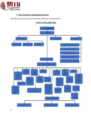 6
1.4The University’s Organizational Chart:
The following university chart for faculty of Business Administration
‫ل‬ ‫ﻟ‬
‫ﮭ‬
‫ﯿ‬
‫ﻜ‬
‫ﻞ‬
‫ا‬
‫ﻟ‬
‫ﺘ‬
‫ﻨ‬
‫ﻈ‬
‫ﯿ‬
‫ﻤ‬
‫ﻲ‬
‫ﻟ‬
‫ﻜ‬
‫ﻠ‬
‫ﯿ‬
‫ﺔ‬
‫إ‬
‫د‬
‫ا‬
‫ر‬
‫ة‬
‫أ‬
‫ﻻ‬
‫ﻋ‬
‫ﻤ‬
‫ﺎ‬ ‫ا‬
‫دﻋم‬ ‫ﻣرﻛز‬
‫اﻟﺑﺣوث‬
‫اﻟطﻼﺑﯾﺔ‬
ǑƹƤƝƣỷ ұƤǜƧ
‫إﻗﺗﺻﺎد‬
‫اﻟﺟﺎﻣﻌﻲ‬ ‫اﻟﺣرم‬ ‫إدارة‬
‫اﻟﻣﺳﺎﻋدة‬ ‫اﻟﻌﺎﻣﺔ‬ ‫اﻷﻣﺎﻧﺔ‬
‫اﻟﻣوارد‬
‫اﻟﺑﺷرﯾﺔ‬
‫وﺷؤون‬
‫اﻟﻌﺎﻣﻠﯾن‬
‫اﻟﺷؤون‬ ‫إدارة‬
‫واﻟﻣوازﻧﺔ‬ ‫اﻟﻣﺎﻟﯾﺔ‬
‫إدارة‬
‫اﻟﺧﺎزن‬
‫واﻟﻣﺷﺗرﯾﺎت‬
‫اﻟﻛﻠﯾﺔ‬ ‫وﻛﯾل‬
қƹƧƌƣỷ
‫ﻟﻠﻌﻣﯾد‬ ‫اﻹداري‬ ‫اﻟﻣﺳﺎﻋد‬
‫اﻟﻌﻠﻣﯾﺔ‬ ‫أﻻﻗﺳﺎم‬
‫واﻟﺗﻘوﯾم‬ ‫اﻻﻣﺗﺣﺎﻧﺎت‬ ‫ﺷﺋون‬ ‫ﻟﺟﻧﺔ‬
‫اﻟﺟودة‬ ‫ﺿﻣﺎن‬ ‫وﺣدة‬
‫واﻟﺗﺳوﯾﻖ‬ ‫اﻹدارة‬ ‫واﻟﺗﻣوﯾل‬ ‫اﻟﻣﺣﺎﺳﺑﺔ‬
‫اﻟﻣﯾداﻧﻲ‬ ‫اﻟﺗدرﯾب‬ ‫ﻟﺟﻧﺔ‬
‫اﻟﻣﺟﺗﻣﻌﯾﺔ‬ ‫اﻟﻣﺷﺎرﻛﺔ‬ ‫ﻟﺟﻧﺔ‬
‫وأﺧﻼﻗﯾﺎﺗﮫ‬ ‫اﻟﻌﻠﻣﻲ‬ ‫اﻟﺑﺣث‬ ‫ﻟﺟﻧﺔ‬
‫واﻟﻛوارث‬ ‫اﻷزﻣﺎت‬ ‫ﻣﻊ‬ ‫اﻟﺗﻌﺎﻣل‬ ‫ﻓرﯾﻖ‬
‫اﻟﻘطﺎع‬
‫اﻟطﺑﻲ‬
‫اﻟداﻋﻣﺔ‬ ‫اﻟﻣرﻛزﯾﺔ‬ ‫واﻟﻠﺟﺎن‬ ‫اﻹدارات‬
‫اﻟﺗﻌﺎﻣل‬ ‫ﻟﺟﻧﺔ‬
‫اﻷزﻣﺎت‬ ‫ﻣﻊ‬
‫واﻟﻛوارث‬
‫اﻹدارة‬
‫اﻟﮭﻧدﺳﯾﺔ‬
‫واﻟﺻﯾﺎﻧﺔ‬
‫اﻟﻧﻘل‬ ‫إدارة‬
‫إدارة‬
‫اﻟﺳﻼﻣﺔ‬
‫واﻟﺻﺣﺔ‬
‫اﻟﻣﮭﻧﯾﺔ‬
‫اﻷﺣﺻﺎء‬ ‫ﻣﻛﺗب‬
‫ﺗدرﯾب‬ ‫ﻣرﻛز‬
‫ھﯾﺋﺔ‬ ‫أﻋﺿﺎء‬
‫اﻟﺗدرﯾس‬
‫واﻟﮭﯾﺋﺔ‬
‫اﻟﻣﻌﺎوﻧﺔ‬
‫ﻧظم‬ ‫إدارة‬
‫اﻟﻣﻌﻠوﻣﺎت‬
‫واﻹﻓﺎدات‬ ‫اﻟﺗﺟﻧﯾد‬ ‫ﻣﻛﺗب‬
‫اﻷﻣن‬
‫ﺗطوﯾر‬ ‫ﻣرﻛز‬
‫اﻟﻣﮭﺎرات‬
‫واﻟﻣﻣﺎراﺳﺎت‬
‫اﻟﻣﮭﻧﯾﺔ‬
‫ﻣرﻛز‬
‫اﻟﻛﺗﺎب‬
‫اﻟﺟﺎﻣﻌﻲ‬
‫اﻟﻣﻛﺗﺑﺔ‬
‫ﻣﻛﺗب‬
‫اﻟﺧرﯾﺟﯾن‬
‫ﻣﻛﺗب‬
‫اﻟﻌﻼﻗﺎت‬
‫اﻟﻌﺎﻣﺔ‬
‫واﻷﻧﺷطﺔ‬
‫اﻟطﻼﺑﯾﺔ‬
‫ﻣرﻛز‬
‫اﻹرﺷﺎد‬
‫اﻷﻛﺎدﯾﻣﻲ‬
‫اﻟﻘﺑول‬ ‫ﻣﻛﺗب‬
‫واﻟﺗﺳﺟﯾل‬
‫ﻣﻛﺗب‬
‫اﻟﻌﻼﻗﺎت‬
‫اﻟدوﻟﯾﺔ‬
‫دﻋم‬ ‫ﻣﻛﺗب‬
‫اﻟطﻼب‬
 
