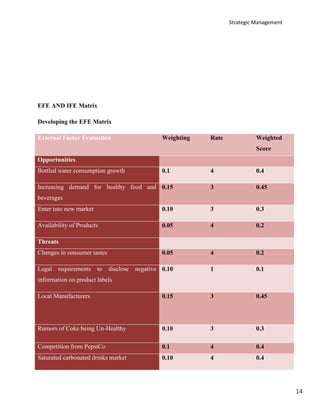 Strategic Management
14
EFE AND IFE Matrix
Developing the EFE Matrix
External Factor Evaluation Weighting Rate Weighted
Score
Opportunities
Bottled water consumption growth 0.1 4 0.4
Increasing demand for healthy food and
beverages
0.15 3 0.45
Enter into new market 0.10 3 0.3
Availability of Products 0.05 4 0.2
Threats
Changes in consumer tastes 0.05 4 0.2
Legal requirements to disclose negative
information on product labels
0.10 1 0.1
Local Manufacturers 0.15 3 0.45
Rumors of Coke being Un-Healthy 0.10 3 0.3
Competition from PepsiCo 0.1 4 0.4
Saturated carbonated drinks market 0.10 4 0.4
 
