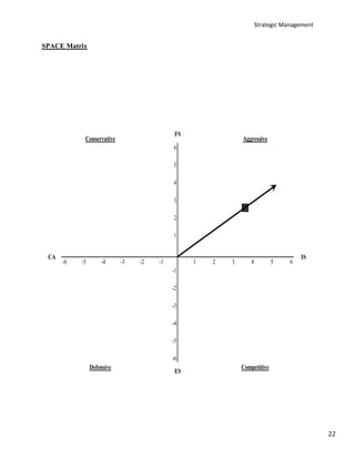 Strategic Management
22
SPACE Matrix
6
5
4
3
2
1
-6 -5 -4 -3 -2 -1 1 2 3 4 5 6
-1
-2
-3
-4
-5
-6
Competitive
IS
ES
CA
FS
Conservative Aggressive
Defensive
 