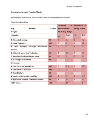 Strategic Management
25
Quantitative Strategic Planning Matrix
The strategies which can be used are market penetration or product development
Strategic Alternatives
Key Internal Factors
Weight
Increasing the
advertisement /
Marketing Budget
Introducing the
energy drinks
Strengths
AS
TAS AS TAS
1: Financially strong 0.1 3 0.3 2 0.2
2: Loyal Customers 0.05 2 0.1 4 0.2
3: Most extensive beverage distribution
channel
0.1 2 0.2 3 0.3
4: Hi tech & up-to date Technology 0.1 2 0.2 3 0.3
5: Sustained Quality & Brand name 0.1 3 0.3 2 0.2
6: Working Environment 0.1 --- --- --- ---
Weaknesses
1: Less Focus on Small Cities 0.05 2 0.10 1 0.05
2: Utilization of Resources 0.05 --- --- --- ---
3: Brand failures 0.1 --- --- --- ---
4: Undiversified product portfolio 0.15 2 0.3 3 0.45
5: Significant focus on carbonated drinks 0.1 4 0.4 3 0.3
SUBTOTAL 1.00 1.9 2
 