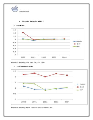 Think Different

a. Financial Ratios for APPLE
Sale Ratio

Model 10: Showing sales ratio for APPLE Inc.
Asset Turnover Ratio

Model 11: Showing Asset Turnover ratio for APPLE Inc.

 