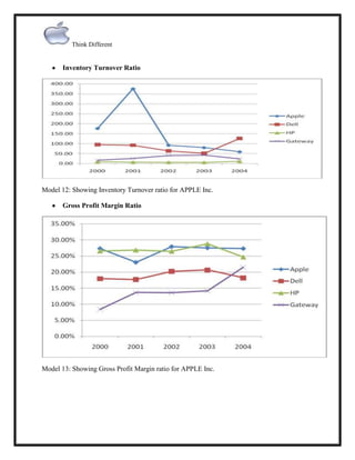 Think Different

Inventory Turnover Ratio

Model 12: Showing Inventory Turnover ratio for APPLE Inc.
Gross Profit Margin Ratio

Model 13: Showing Gross Profit Margin ratio for APPLE Inc.

 