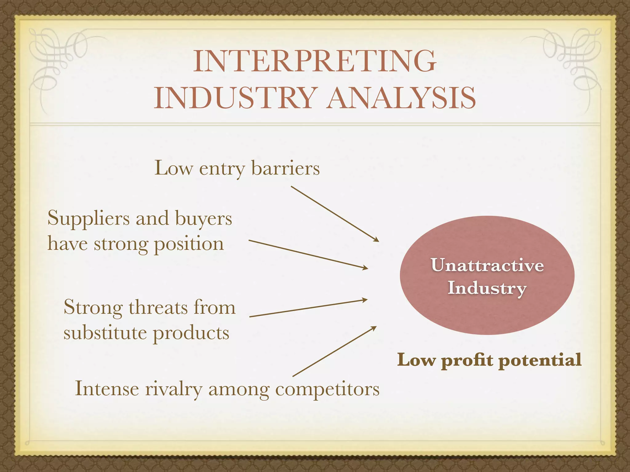 INTERPRETING
           INDUSTRY ANALYSIS

           Low entry barriers

Suppliers and buyers
have strong position
                                         Unattractive
                                          Industry
 Strong threats from
 substitute products
                                      Low proﬁt potential
  Intense rivalry among competitors
 