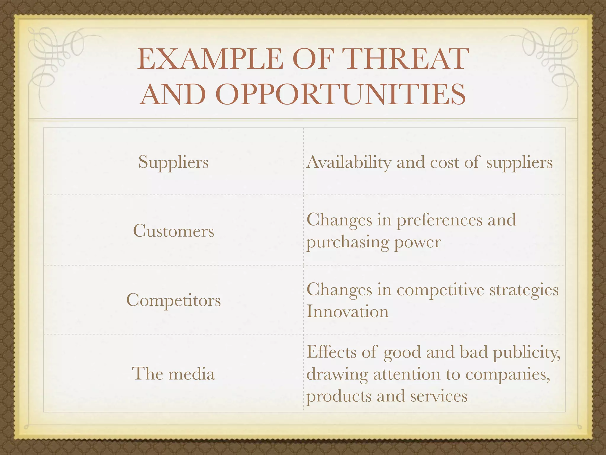 EXAMPLE OF THREAT
 AND OPPORTUNITIES

 Suppliers    Availability and cost of suppliers


              Changes in preferences and
Customers
              purchasing power

              Changes in competitive strategies
Competitors
              Innovation

              Effects of good and bad publicity,
The media     drawing attention to companies,
              products and services
 