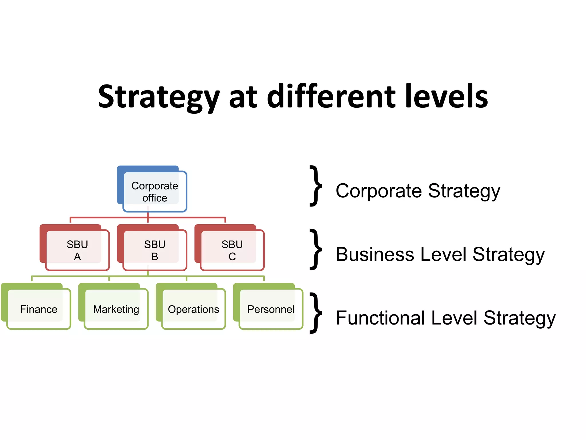 These divisions are known as “Strategic business units” or profit centers.Strategy at different levels} Corporate Strategy} Business Level Strategy} Functional Level Strategy