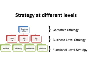 These divisions are known as “Strategic business units” or profit centers.Strategy at different levels} Corporate Strategy} Business Level Strategy} Functional Level Strategy