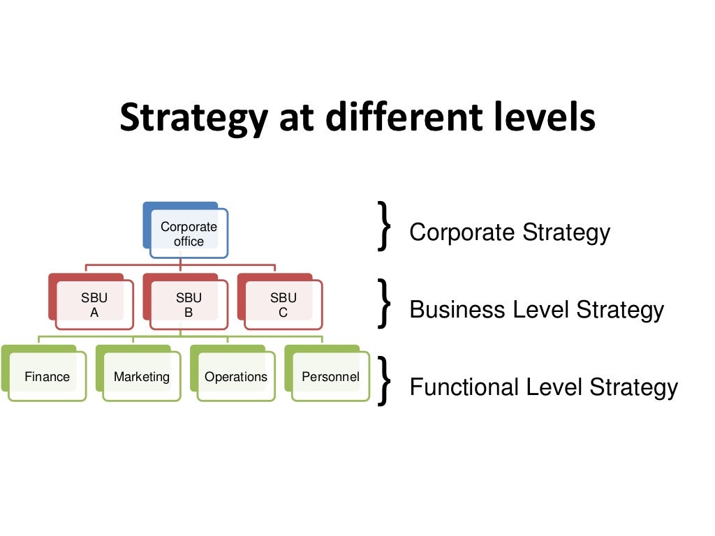 Strategic management at different levels