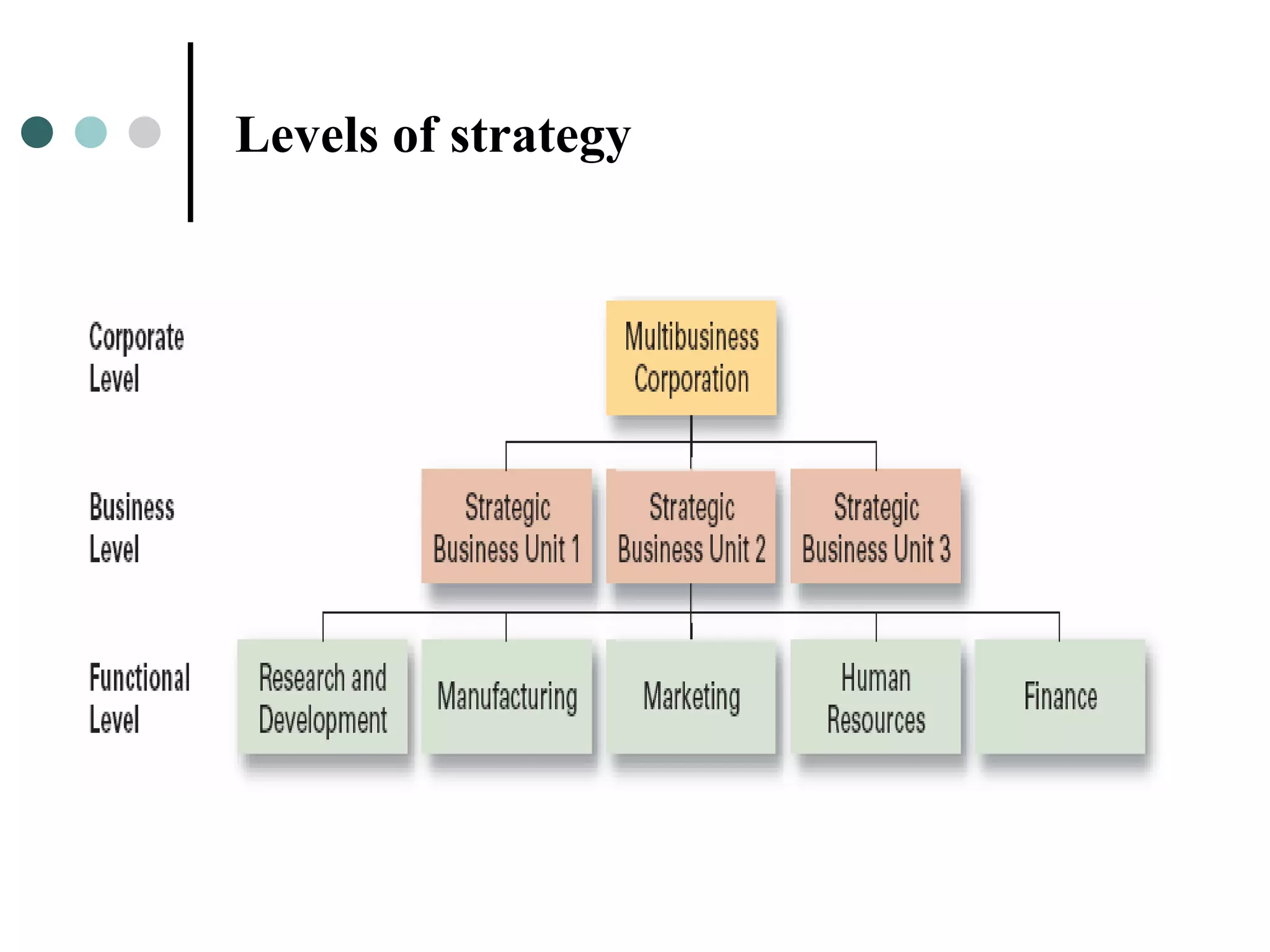 Levels of strategy
 
