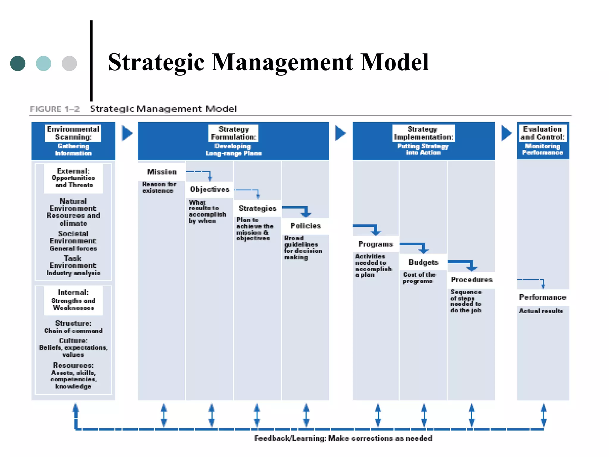 Strategic Management Model
 